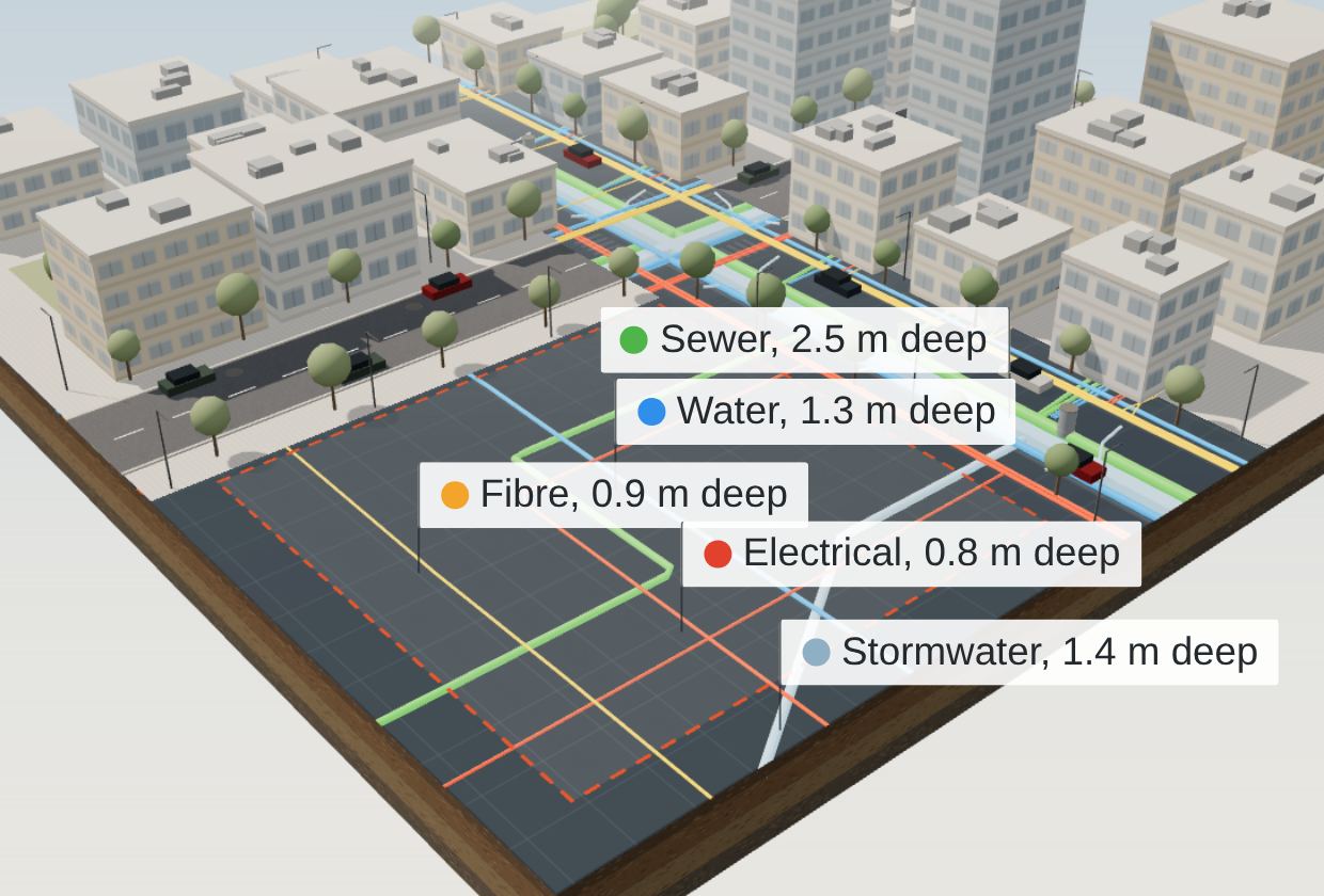 Model of a city block with the ground turned to glass, showing the sewer, stormwater, water, fibre and electrical services under the roads, each labelled with its depth